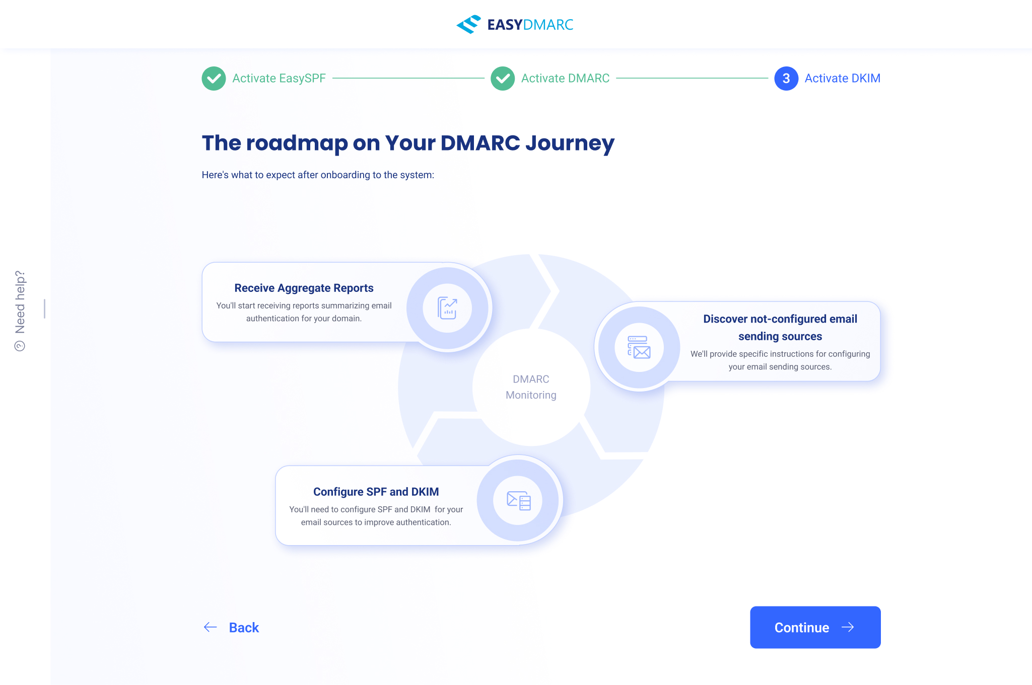 DKIM track, roadmap — 'The roadmap on Your DMARC Journey', a circular DMARC Monitoring diagram with three stages: Receive Aggregate Reports, Discover not-configured email sending sources, and Configure SPF and DKIM.