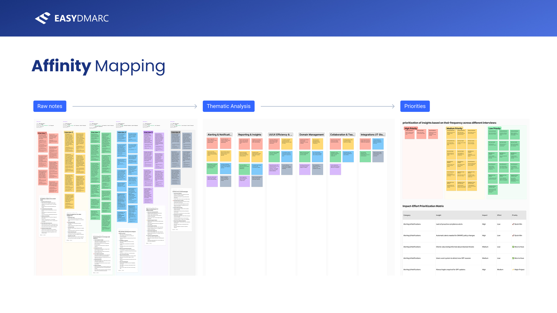 The affinity-mapping slide from the research deck — three labeled columns showing the synthesis pipeline: 'Raw notes' (six interview transcripts as colored sticky columns), an arrow to 'Thematic Analysis' (notes regrouped under six theme headers), an arrow to 'Priorities' (a High/Medium/Low priority board and an impact-effort table).