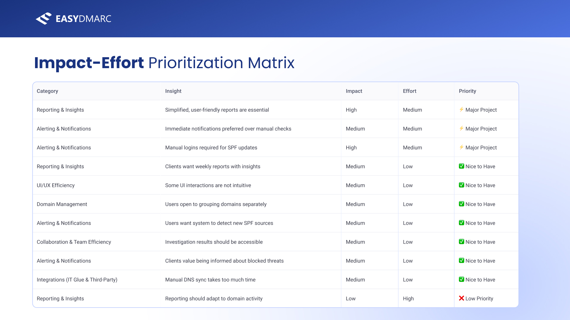 Impact-Effort Prioritization Matrix, part two — continued rows covering Major Projects, Nice-to-Haves and Low Priority insights across the six themes.