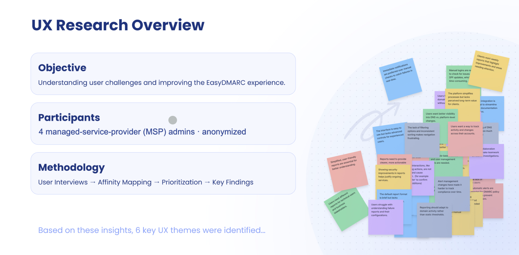 UX Research Overview — objective, participants, and methodology cards beside an affinity map of color-coded sticky notes.