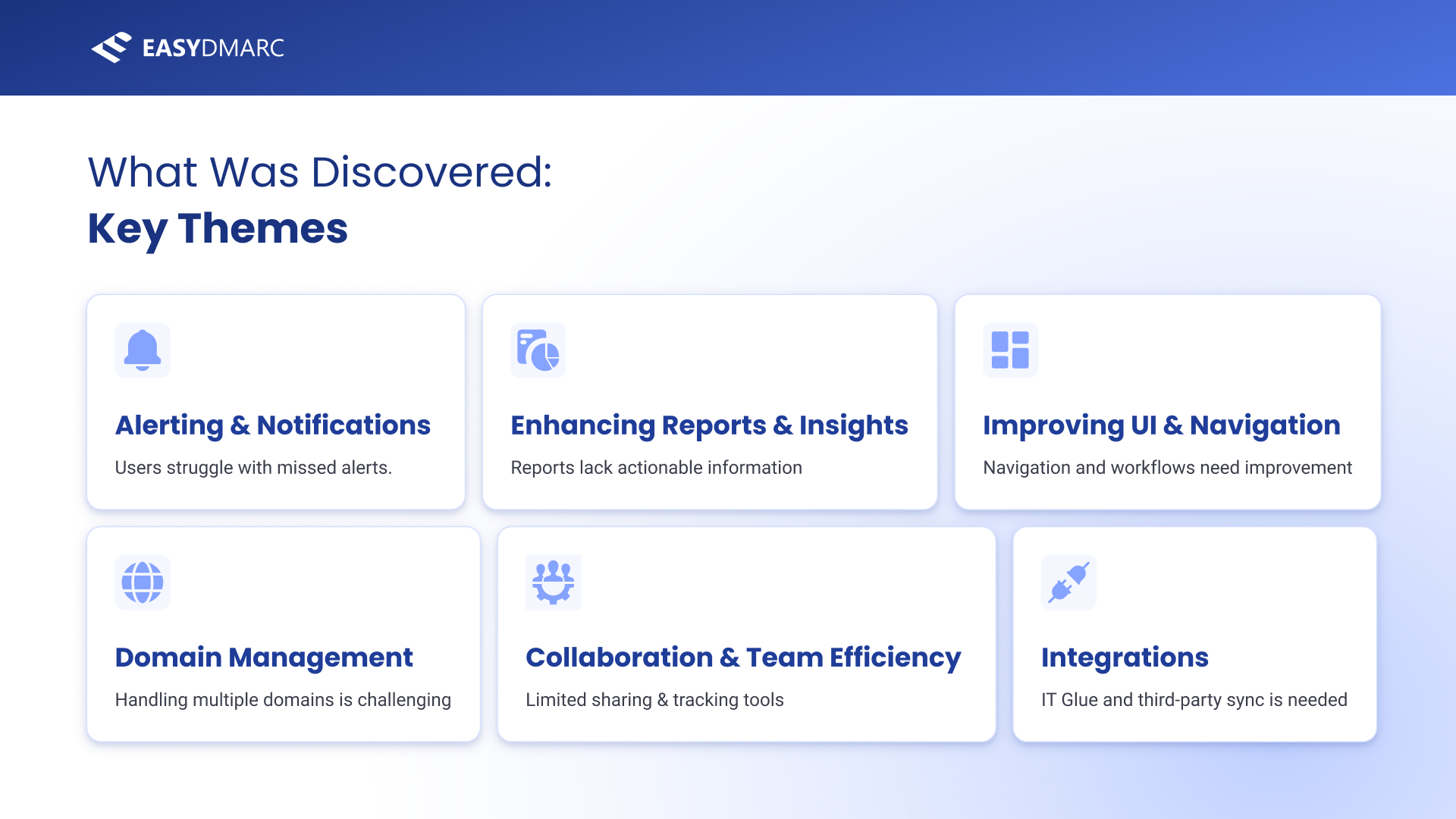 The 'What Was Discovered: Key Themes' slide — six cards: Alerting & Notifications ('Users struggle with missed alerts'), Enhancing Reports & Insights ('Reports lack actionable information'), Improving UI & Navigation, Domain Management, Collaboration & Team Efficiency, and Integrations ('IT Glue and third-party sync is needed').