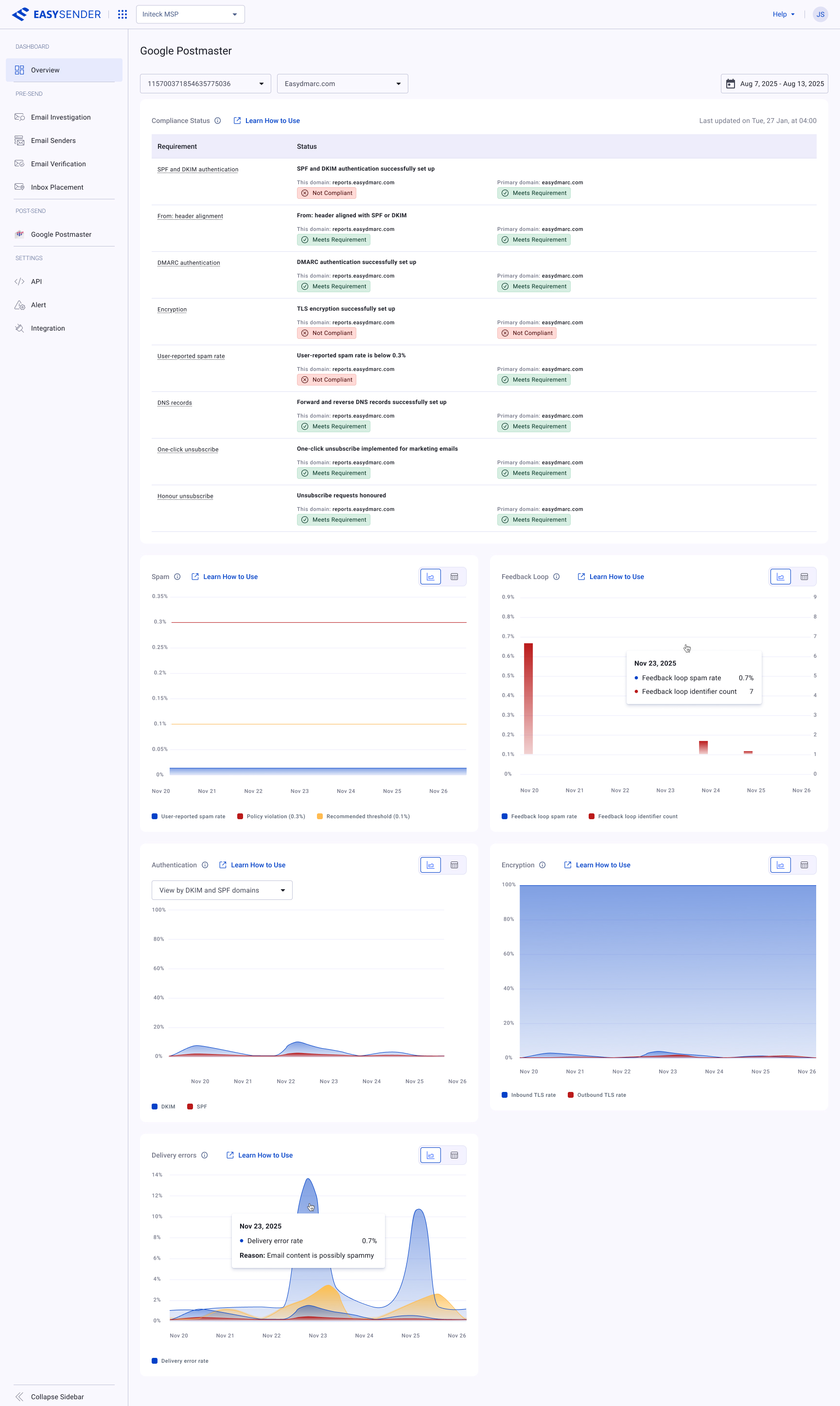 EasySender Postmaster Compliance Status, expanded — each requirement (SPF/DKIM, From-header alignment, DMARC, encryption, spam rate, DNS, one-click unsubscribe) broken down per domain with 'Meets Requirement' and 'Not Compliant' status pills, above the reputation charts.