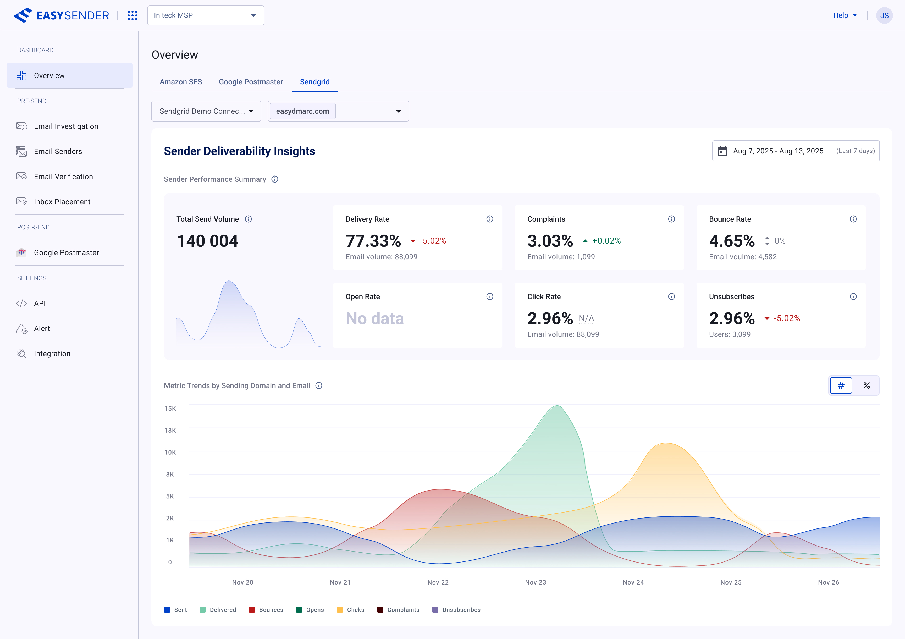 EasySender deliverability tools cover — the Overview dashboard with sender deliverability metric cards and a multi-series trend chart.