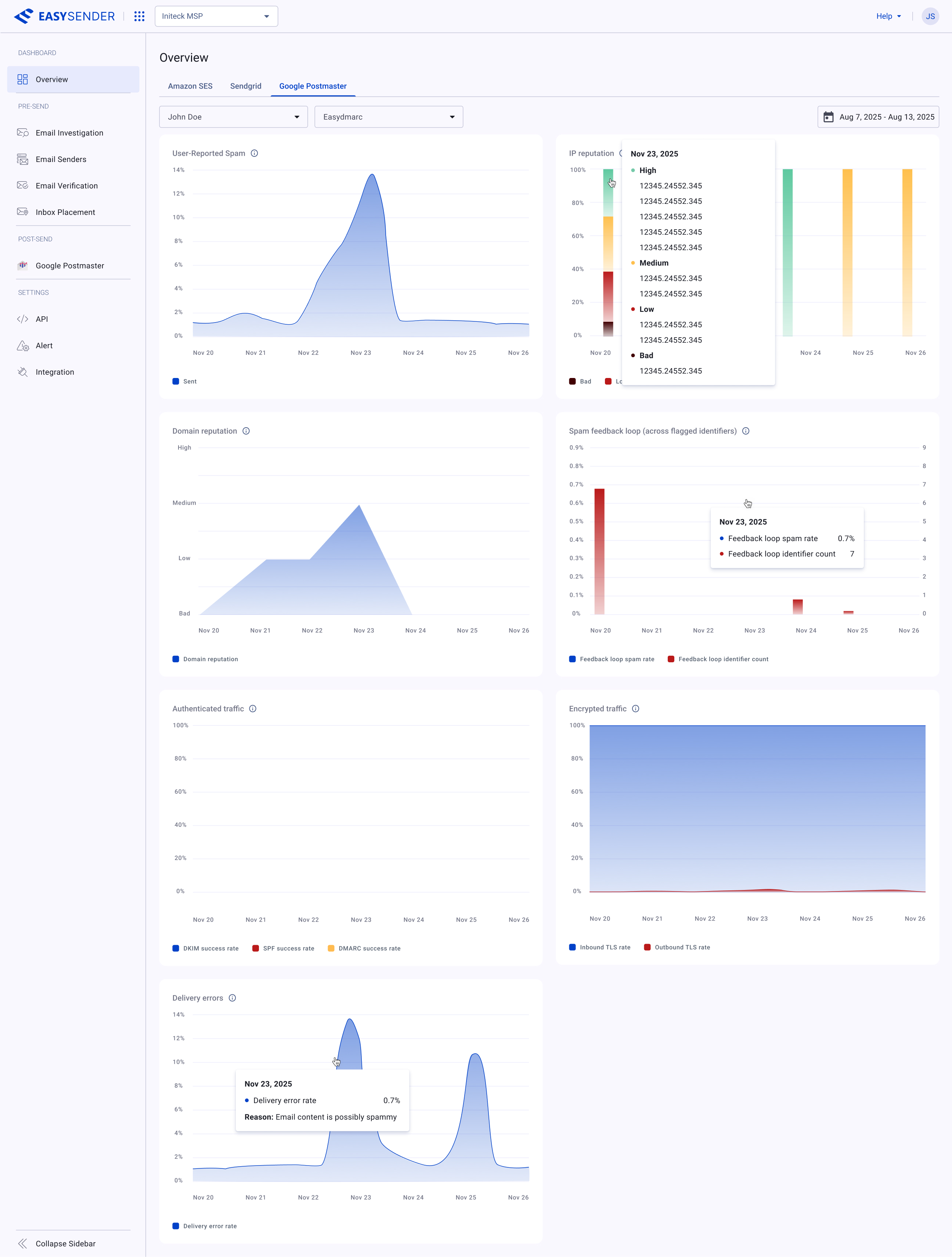 EasySender Postmaster reputation signals in chart view — spam, feedback loop, authentication, encryption, and delivery-error charts with point-level tooltips including the reason behind a delivery error.