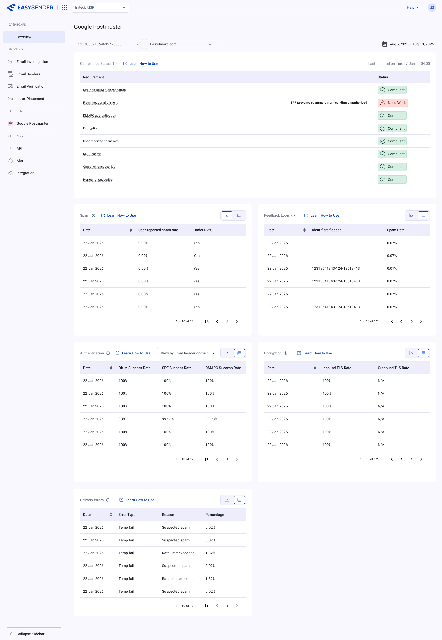 EasySender Postmaster reputation signals in table view — the same spam, feedback loop, authentication, encryption, and delivery-error data as sortable, paginated tables with date, rate, and reason columns.